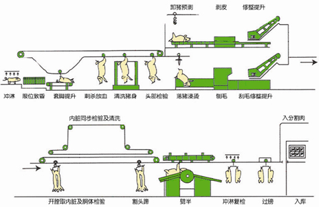 屠宰工艺流程图 1.传统的屠宰操作工序图